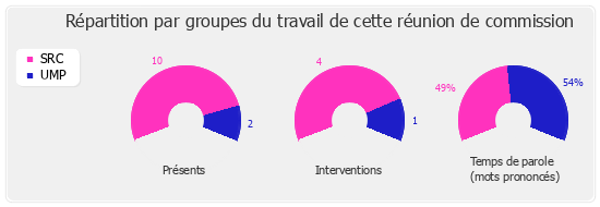 Répartition par groupe du travail de cette réunion de commission