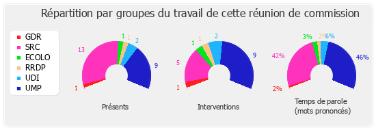 Répartition par groupe du travail de cette réunion de commission