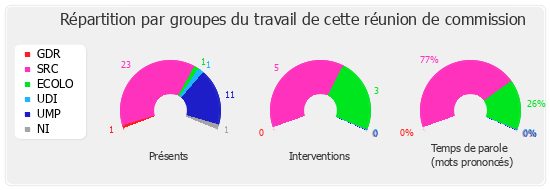 Répartition par groupes du travail de cette réunion de commission