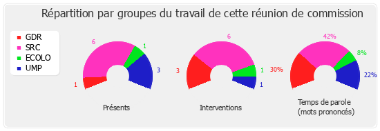 Répartition par groupe du travail de cette réunion de commission