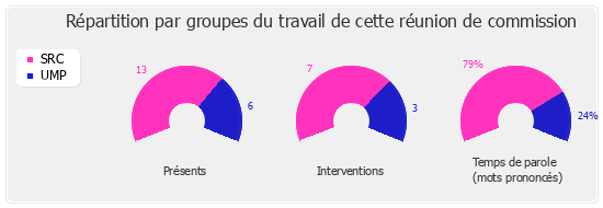 Répartition par groupe du travail de cette réunion de commission