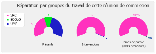 Répartition par groupe du travail de cette réunion de commission