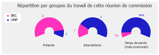 Répartition par groupes du travail de cette réunion de commission