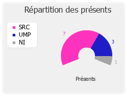 Répartition des présents