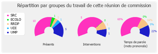 Répartition par groupes du travail de cette réunion de commission