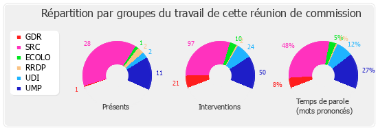 Répartition par groupe du travail de cette réunion de commission