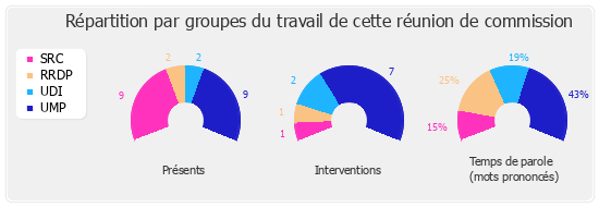 Répartition par groupe du travail de cette réunion de commission