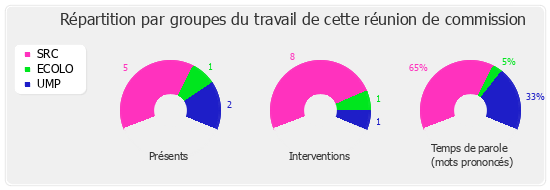 Répartition par groupes du travail de cette réunion de commission