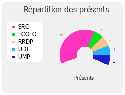 Répartition des présents