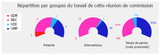 Répartition par groupe du travail de cette réunion de commission