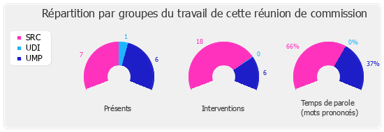 Répartition par groupe du travail de cette réunion de commission