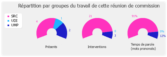 Répartition par groupe du travail de cette réunion de commission