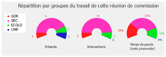 Répartition par groupes du travail de cette réunion de commission