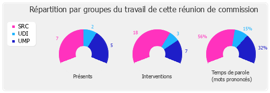 Répartition par groupe du travail de cette réunion de commission