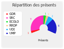 Répartition des présents