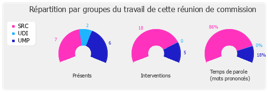 Répartition par groupe du travail de cette réunion de commission