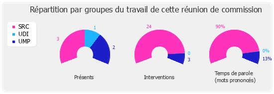 Répartition par groupe du travail de cette réunion de commission