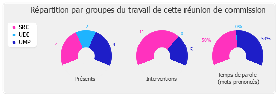 Répartition par groupe du travail de cette réunion de commission