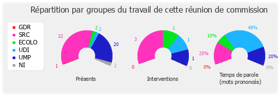 Répartition par groupes du travail de cette réunion de commission