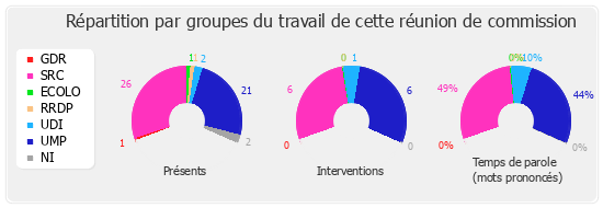 Répartition par groupe du travail de cette réunion de commission