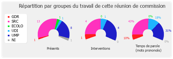 Répartition par groupe du travail de cette réunion de commission