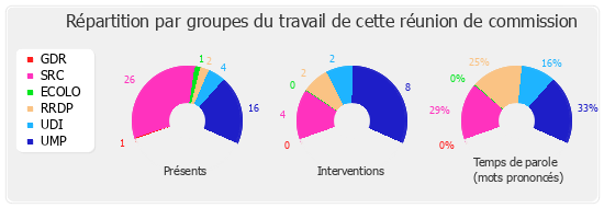 Répartition par groupe du travail de cette réunion de commission