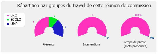 Répartition par groupe du travail de cette réunion de commission