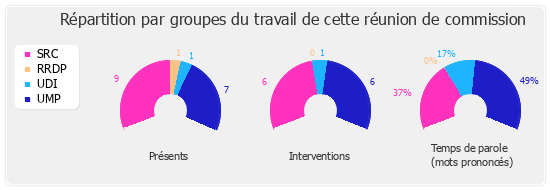 Répartition par groupes du travail de cette réunion de commission