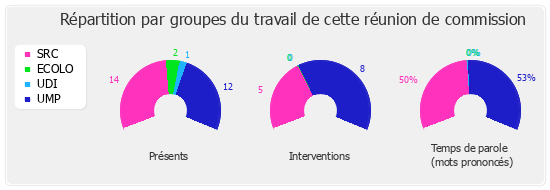 Répartition par groupes du travail de cette réunion de commission