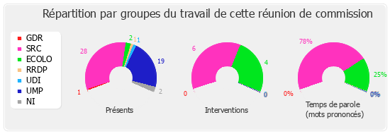 Répartition par groupe du travail de cette réunion de commission