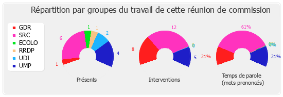 Répartition par groupes du travail de cette réunion de commission