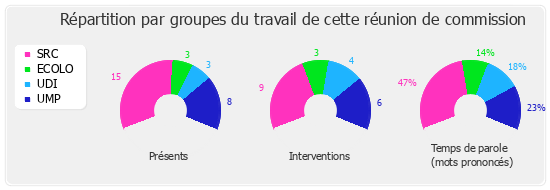 Répartition par groupes du travail de cette réunion de commission