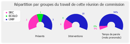 Répartition par groupe du travail de cette réunion de commission