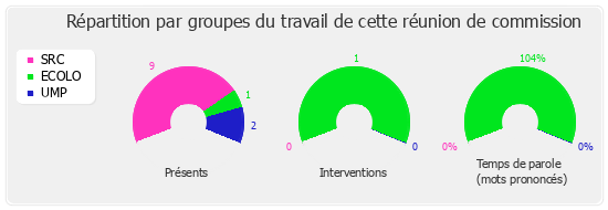 Répartition par groupes du travail de cette réunion de commission