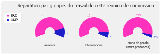 Répartition par groupe du travail de cette réunion de commission