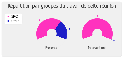 Répartition par groupes du travail de cette réunion