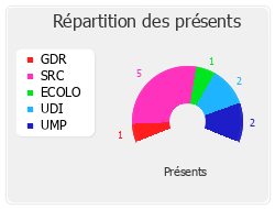 Répartition des présents