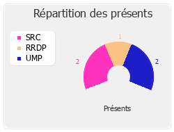 Répartition des présents