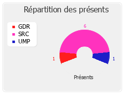 Répartition des présents