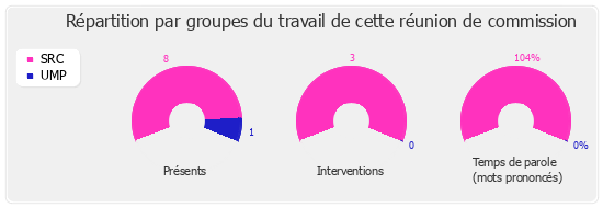 Répartition par groupe du travail de cette réunion de commission