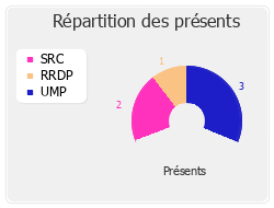 Répartition des présents