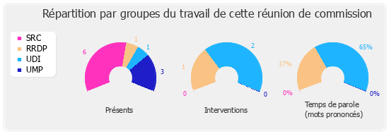 Répartition par groupe du travail de cette réunion de commission