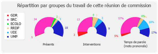 Répartition par groupe du travail de cette réunion de commission