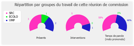 Répartition par groupe du travail de cette réunion de commission