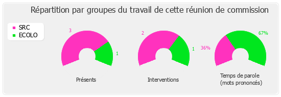 Répartition par groupe du travail de cette réunion de commission