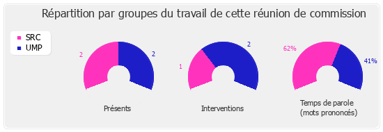 Répartition par groupes du travail de cette réunion de commission