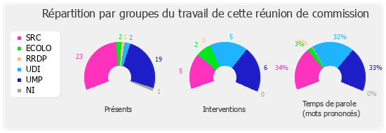 Répartition par groupe du travail de cette réunion de commission