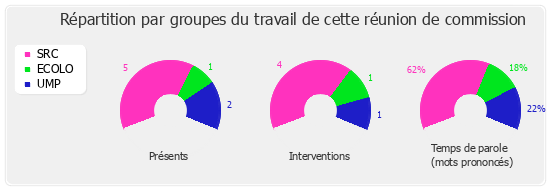 Répartition par groupe du travail de cette réunion de commission