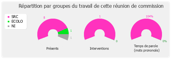 Répartition par groupe du travail de cette réunion de commission