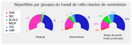 Répartition par groupe du travail de cette réunion de commission